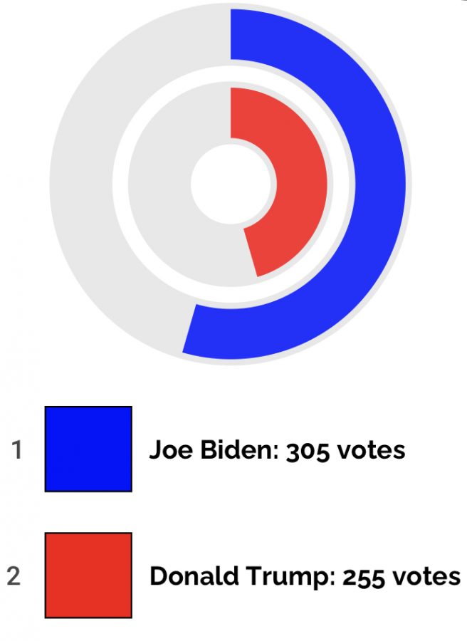 The Lancer Feed put out a poll on Instagram to find who the Lafayette community would vote for in the 2020 Presidential election. The poll results were very close with Biden pulling a slight lead. 