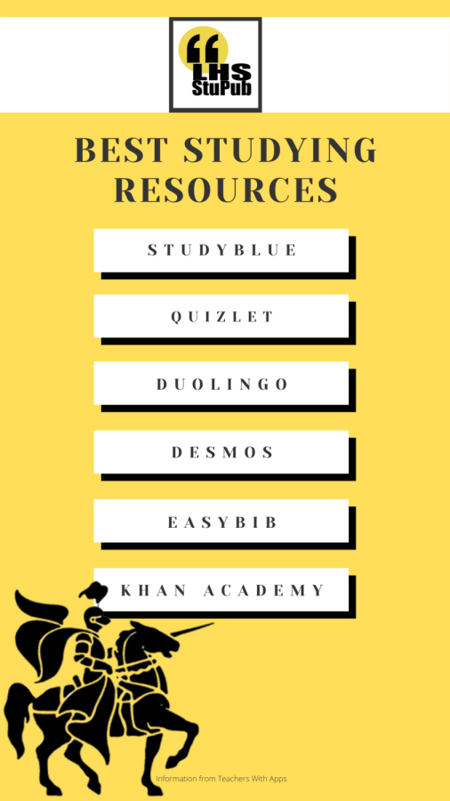 Best studying resources