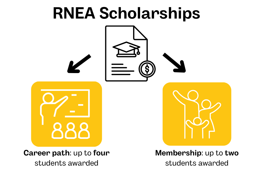 With a set criteria to evaluate applicants on scholastic abilities, communication, involvement, leadership and interest in field of education, Rockwood National Education Association will select up to four applicants for the RNEA Scholarship and up to two applicants for the RNEA Members Scholarship.