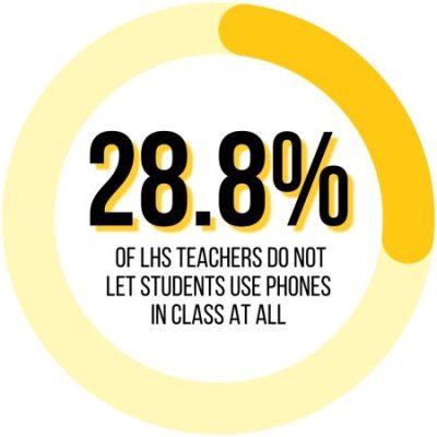 Data from a Lancer Feed poll of Lafayette teachers with 73 responses.