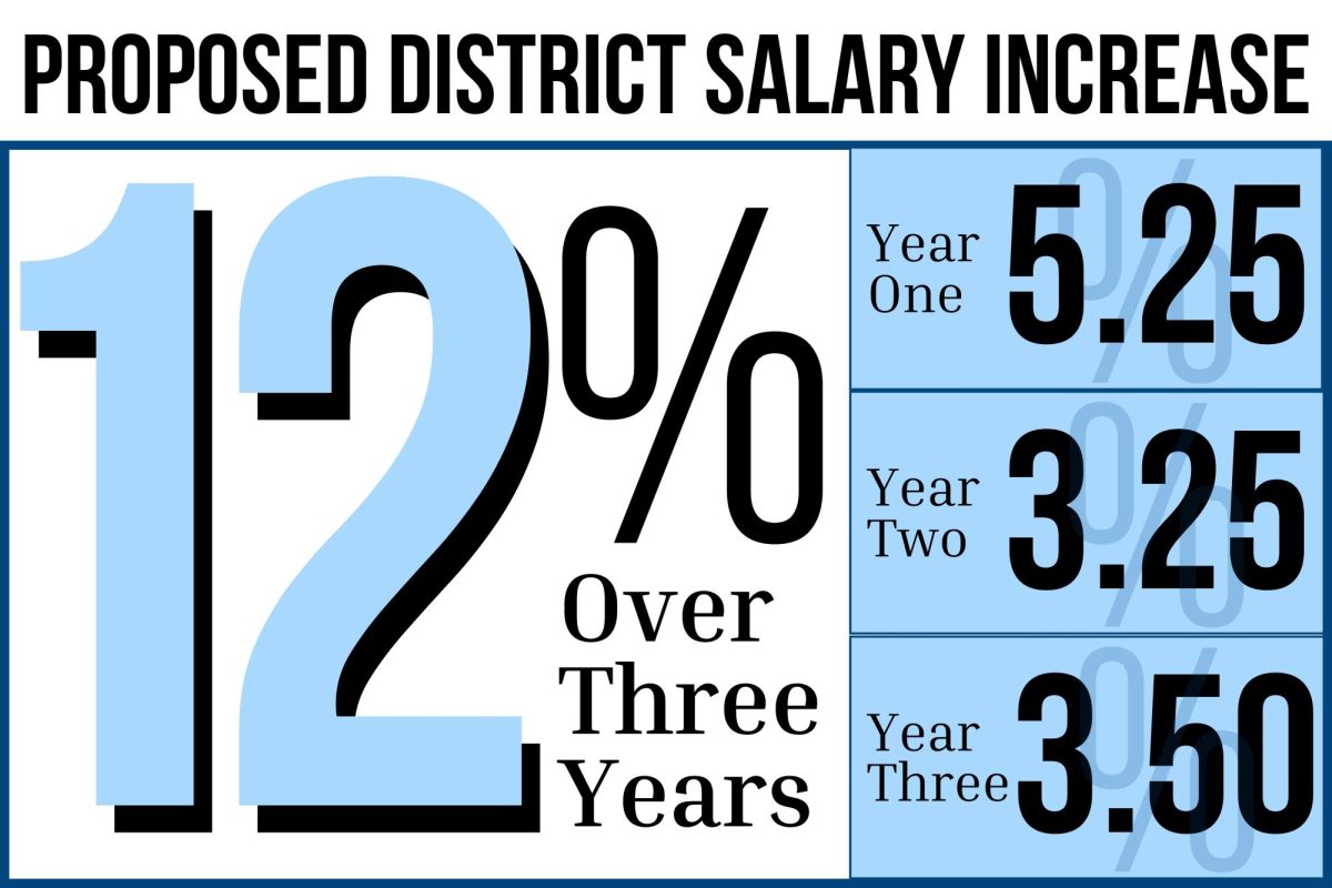 In their district proposal, Rockwood offered a 12% increase in salary over the course of three years.