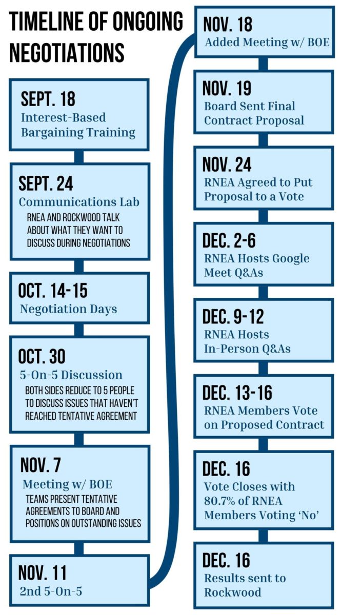 A timeline of the contract negotiation process between the RNEA and Rockwood.