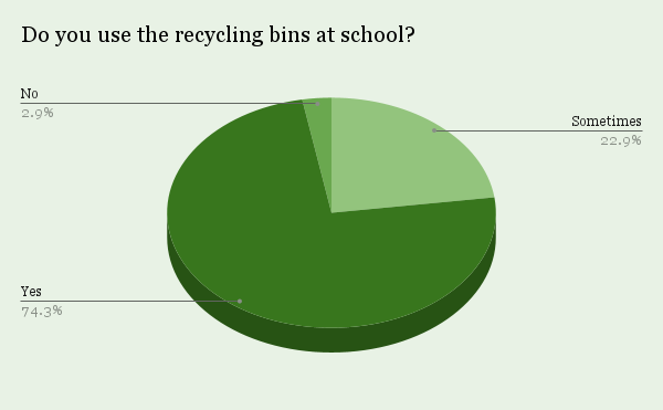 Do you use the recycling bins at school_